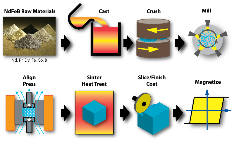 Magnet Production Processes.png 磁铁生产Processes.png