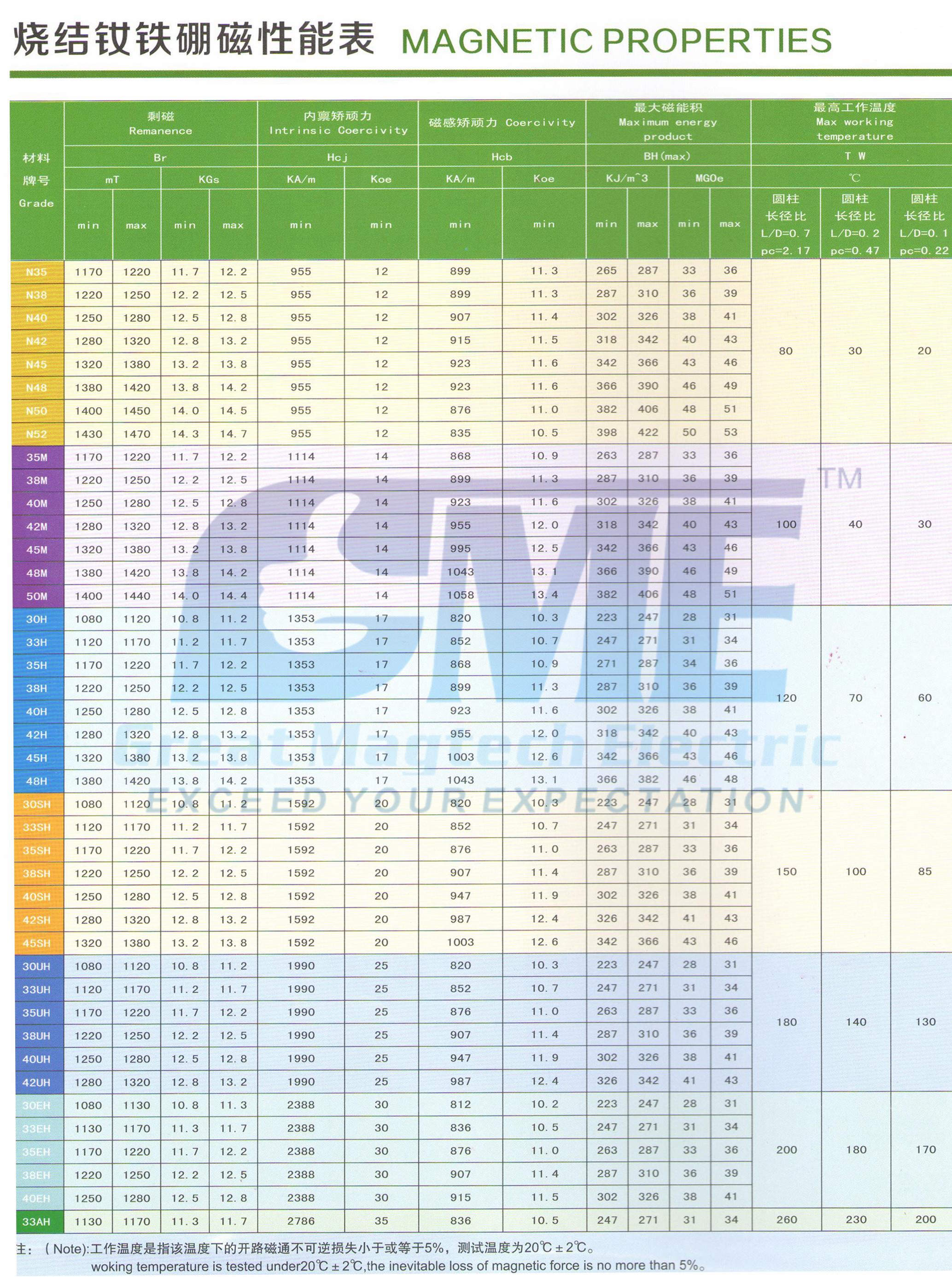 NdFeB Magnet performance.jpg 钕铁硼磁铁性能。jpg