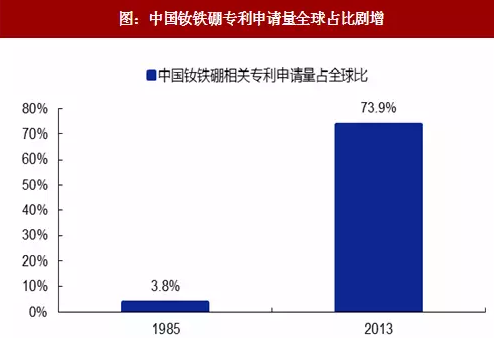 China Neodymium Patent Application.png 中国钕专利申请。png