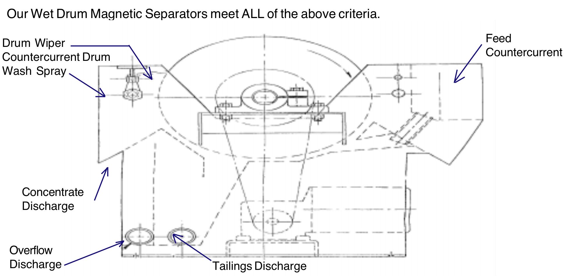 Wet Drum Separators 湿鼓分隔符