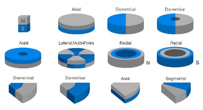 Magnetization Direction of Magnet 磁化方向的磁铁