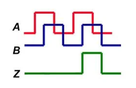 incremental encoder work 增量编码器工作