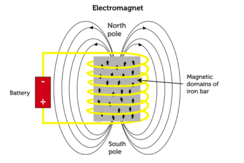 electromagnet 电磁铁