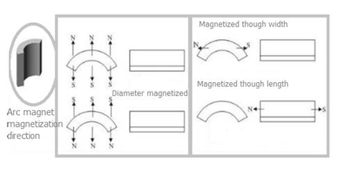 Guaranteed quality super magnet strength arc NdFeB industrial magnets generator magnet15.jpg