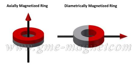 N52钕磁铁超级磁铁钕铁硼磁铁磁化direction.jpg环
