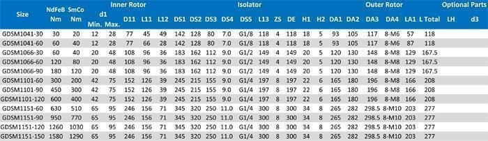Dimension of GME Pump Couplings
