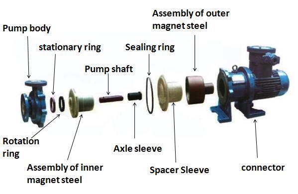电机采用高品质磁力耦合器