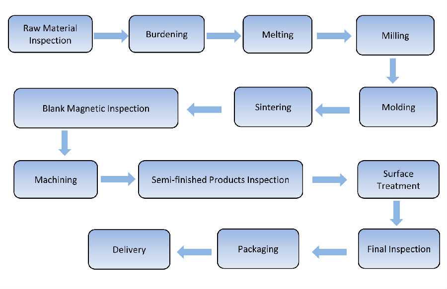 cobalt magnets Manufacturing Processes.jpg