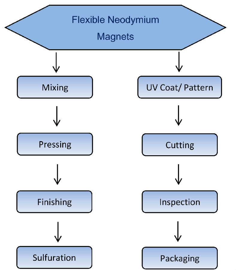 flexible neodymium mangets processing.jpg