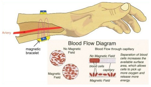 how-does-magnetic-therapy-work