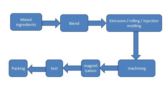 Production process of Rubber Magnets Roll 橡胶磁体辊的生产工艺半岛综合体育官方登录