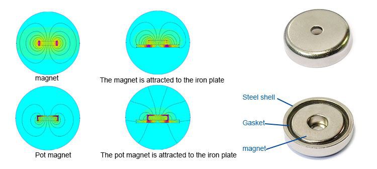 锅磁铁的结构和原理