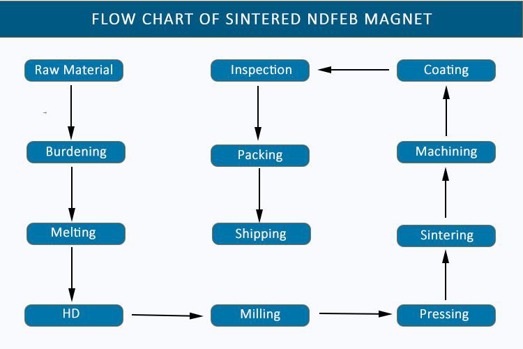 烧结钕铁硼磁体的流量