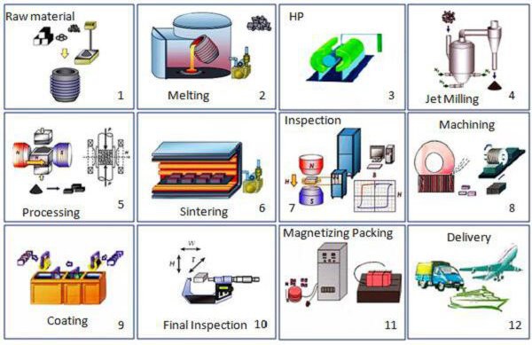 Mitre Neodymium Magnets Production 主教法冠钕磁铁生产半岛综合体育官方登录