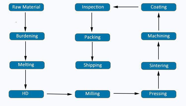Magnets production process 半岛综合体育官方登录磁体生产工艺