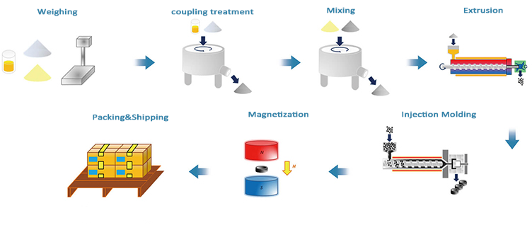 注塑磁体过程半岛综合体育官方登录