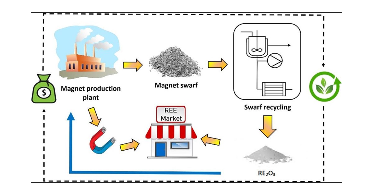从NdFeB_yy可持续回收稀土元素